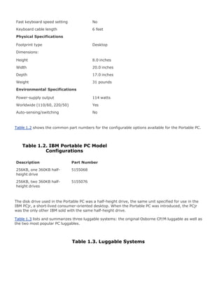 Fast keyboard speed setting No
Keyboard cable length 6 feet
Physical Specifications
Footprint type Desktop
Dimensions:
Height 8.0 inches
Width 20.0 inches
Depth 17.0 inches
Weight 31 pounds
Environmental Specifications
Power-supply output 114 watts
Worldwide (110/60, 220/50) Yes
Auto-sensing/switching No
Table 1.2 shows the common part numbers for the configurable options available for the Portable PC.
Table 1.2. IBM Portable PC Model
Configurations
Description Part Number
256KB, one 360KB half-
height drive
5155068
256KB, two 360KB half-
height drives
5155076
The disk drive used in the Portable PC was a half-height drive, the same unit specified for use in the
IBM PCjr, a short-lived consumer-oriented desktop. When the Portable PC was introduced, the PCjr
was the only other IBM sold with the same half-height drive.
Table 1.3 lists and summarizes three luggable systems: the original Osborne CP/M luggable as well as
the two most popular PC luggables.
Table 1.3. Luggable Systems
 