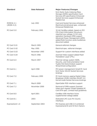 Standard Date Released Major Features/ChangesPCMCIA 2.01 November 1992 PC Card ATA specification Type III
form factor Auto-Indexing Mass
Storage (AIMS) specification Card
Services API specification Enhanced
Socket Services support Enhanced
Metaformat
PCMCIA 2.1
(JEIDA 4.2)
July 1993 Card and Socket Services enhanced
Electrical and physical spec. enhanced
Enhanced Metaformat
PC Card 5.0 February 1995 32-bit CardBus added, based on PCI
CIS (Card Information Structure)
required Low voltage (3.3V) only
operation Hardware DMA support
Advanced Power Management (APM)
added Multi-function cards Guidelines
document added
PC Card 5.01 March 1995 General editorial changes
PC Card 5.02 May 1995 Electrical spec. editorial changes
PC Card 5.03 November 1995 Support for custom interfaces added
PC Card 5.04 March 1996 Zoomed Video support added Flash
Translation Layer (FTL)
PC Card 6.0 March 1997 Thermal ratings system ISDN,
Security, and Instrumentation Card
Tuples Hot Dock/Undock support
Streamlined configuration
PC Card 6.1 April 1998 PCI power management Small PC Card
form factor Win32 Socket Services
bindings
PC Card 7.0 February 1999 PC Card memory paging Digital Video
Broadcast (DVB) interface WinNT 4.0
Kernel mode Socket Services bindings
PC Card 7.1 March 2000 OpenCable POD interface support
PC Card 7.2 November 2000 Removal of DMA support Zoomed
Video port register model Updated PC
Card ATA spec. Limited host guidelines
PC Card 8.0 April 2001 CardBay USB interface Vcore
supplemental voltage added
PC Card 8.1 2003 Dedicated LPC (Low Pin Count)
interfaces
ExpressCard 1.0 September 2003 PCI Express and USB 2.0 combined
ExpressCard/34 and 54 form factors
 