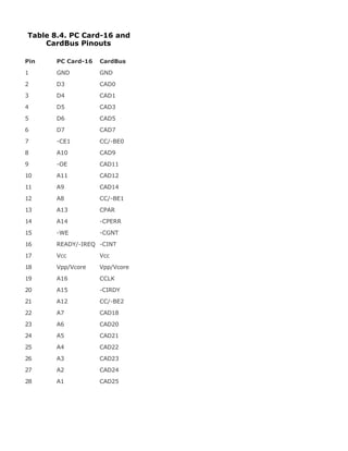 Table 8.4. PC Card-16 and
CardBus Pinouts
Pin PC Card-16 CardBus
1 GND GND
2 D3 CAD0
3 D4 CAD1
4 D5 CAD3
5 D6 CAD5
6 D7 CAD7
7 -CE1 CC/-BE0
8 A10 CAD9
9 -OE CAD11
10 A11 CAD12
11 A9 CAD14
12 A8 CC/-BE1
13 A13 CPAR
14 A14 -CPERR
15 -WE -CGNT
16 READY/-IREQ -CINT
17 Vcc Vcc
18 Vpp/Vcore Vpp/Vcore
19 A16 CCLK
20 A15 -CIRDY
21 A12 CC/-BE2
22 A7 CAD18
23 A6 CAD20
24 A5 CAD21
25 A4 CAD22
26 A3 CAD23
27 A2 CAD24
28 A1 CAD25
 