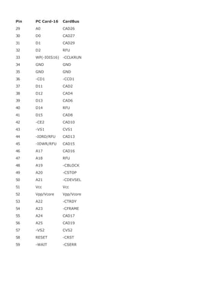 Pin PC Card-16 CardBus
29 A0 CAD26
30 D0 CAD27
31 D1 CAD29
32 D2 RFU
33 WP(-IOIS16) -CCLKRUN
34 GND GND
35 GND GND
36 -CD1 -CCD1
37 D11 CAD2
38 D12 CAD4
39 D13 CAD6
40 D14 RFU
41 D15 CAD8
42 -CE2 CAD10
43 -VS1 CVS1
44 -IORD/RFU CAD13
45 -IOWR/RFU CAD15
46 A17 CAD16
47 A18 RFU
48 A19 -CBLOCK
49 A20 -CSTOP
50 A21 -CDEVSEL
51 Vcc Vcc
52 Vpp/Vcore Vpp/Vcore
53 A22 -CTRDY
54 A23 -CFRAME
55 A24 CAD17
56 A25 CAD19
57 -VS2 CVS2
58 RESET -CRST
59 -WAIT -CSERR
 
