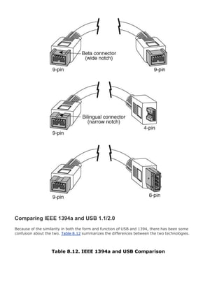 Comparing IEEE 1394a and USB 1.1/2.0
Because of the similarity in both the form and function of USB and 1394, there has been some
confusion about the two. Table 8.12 summarizes the differences between the two technologies.
Table 8.12. IEEE 1394a and USB Comparison
 