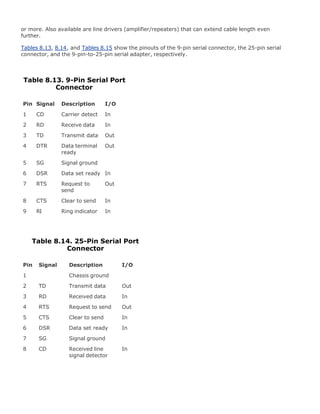 or more. Also available are line drivers (amplifier/repeaters) that can extend cable length even
further.
Tables 8.13, 8.14, and Tables 8.15 show the pinouts of the 9-pin serial connector, the 25-pin serial
connector, and the 9-pin-to-25-pin serial adapter, respectively.
Table 8.13. 9-Pin Serial Port
Connector
Pin Signal Description I/O
1 CD Carrier detect In
2 RD Receive data In
3 TD Transmit data Out
4 DTR Data terminal
ready
Out
5 SG Signal ground
6 DSR Data set ready In
7 RTS Request to
send
Out
8 CTS Clear to send In
9 RI Ring indicator In
Table 8.14. 25-Pin Serial Port
Connector
Pin Signal Description I/O
1 Chassis ground
2 TD Transmit data Out
3 RD Received data In
4 RTS Request to send Out
5 CTS Clear to send In
6 DSR Data set ready In
7 SG Signal ground
8 CD Received line
signal detector
In
 