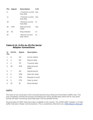 Pin Signal Description I/O
9 +Transmit current
loop data
Out
11 -Transmit current
loop data
Out
18 +Receive current
loop data
In
20 DTR Data terminal
ready
Out
22 RI Ring indicator In
25 -Receive current
loop return
In
Table 8.15. 9-Pin-to-25-Pin Serial
Adapter Connections
9-
Pin
25-Pin Signal Description
1 8 CD Carrier detect
2 3 RD Receive data
3 2 TD Transmit data
4 20 DTR Data terminal
ready
5 7 SG Signal ground
6 6 DSR Data set ready
7 4 RTS Request to send
8 5 CTS Clear to send
9 22 RI Ring indicator
UARTs
The heart of any serial port is the Universal Asynchronous Receiver/Transmitter (UART) chip. This
chip completely controls the process of breaking the native parallel data within the PC into serial
format and later converting serial data back into the parallel format.
Several types of UART chips have been available on the market. The 16550 UART includes a 16-byte
buffer that aids in faster communications. This is sometimes referred to as a FIFO (first in, first out)
 