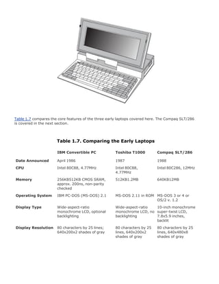 Table 1.7 compares the core features of the three early laptops covered here. The Compaq SLT/286
is covered in the next section.
Table 1.7. Comparing the Early Laptops
IBM Convertible PC Toshiba T1000 Compaq SLT/286
Date Announced April 1986 1987 1988
CPU Intel 80C88, 4.77MHz Intel 80C88,
4.77MHz
Intel 80C286, 12MHz
Memory 256KB512KB CMOS SRAM,
approx. 200ns, non-parity
checked
512KB1.2MB 640KB12MB
Operating System IBM PC-DOS (MS-DOS) 2.1 MS-DOS 2.11 in ROM MS-DOS 3 or 4 or
OS/2 v. 1.2
Display Type Wide-aspect-ratio
monochrome LCD, optional
backlighting
Wide-aspect-ratio
monochrome LCD, no
backlighting
10-inch monochrome
super-twist LCD,
7.8x5.9 inches,
backlit
Display Resolution 80 characters by 25 lines;
640x200x2 shades of gray
80 characters by 25
lines, 640x200x2
shades of gray
80 characters by 25
lines, 640x480x8
shades of gray
 