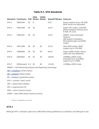 Table 9.7. ATA Standards
Standard Timeframe PIO
DMA
Modes
UDMA
Modes Speed[1]Modes Features
ATA-1 19861994 02 0 8.33 Drives support up to 136.9GB.
BIOS issues not addressed.
ATA-2 19951996 04 02 16.67 Faster PIO modes. CHS/LBA
BIOS translation defined up to
8.4GB. PC Card.
ATA-3 19961997 04 02 16.67 SMART. Improved signal
integrity.
LBA support mandatory.
Eliminated single-word DMA
modes.
ATA-4 19971998 04 02 02 33.33 Ultra-DMA modes. BIOS
support up to 136.9GB.
ATA-5 19982000 04 02 04 66.67 Faster UDMA modes. 80-pin
cable with auto-detection.
ATA-6 20002002 04 02 05 100.00 100MBps UDMA mode.
Extended drive and BIOS
support up to 144PB.
ATA-7 2002present 0-4 02 06 133.00 133MBps UDMA mode.
SMART = Self-Monitoring Analysis and Reporting Technology
MB = megabyte (million bytes)
GB = gigabyte (billion bytes)
PB = petabyte (quadrillion bytes)
CHS = cylinder, head, sector
LBA = logical block address
PIO = programmed I/O
DMA = direct memory access
UDMA = Ultra-DMA (direct memory access)
[1] Speed is megabytes per second
ATA-1
Although ATA-1 had been used since 1986 before being published as a standard, and although it was
 