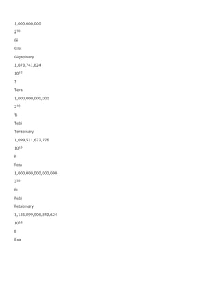 1,000,000,000
230
Gi
Gibi
Gigabinary
1,073,741,824
1012
T
Tera
1,000,000,000,000
240
Ti
Tebi
Terabinary
1,099,511,627,776
1015
P
Peta
1,000,000,000,000,000
250
Pi
Pebi
Petabinary
1,125,899,906,842,624
1018
E
Exa
 