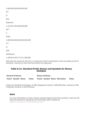 1,000,000,000,000,000,000
260
Ei
Exbi
Exabinary
1,152,921,504,606,846,980
1021
Z
Zetta
1,000,000,000,000,000,000,000
270
Zi
Zebi
Zettabinary
1,180,591,620,717,411,300,000
Note that the symbol for kilo (k) is in lowercase (which is technically correct according to the SI
standard), whereas all other decimal prefixes are uppercase.
Table 9.12. Standard Prefix Names and Symbols for Binary
Multiples
Decimal Prefixes: Binary Prefixes:
Factor Symbol Name Value Factor Symbol Name Derivation Value
Under this standard terminology, an MB (megabyte) would be 1,000,000 bytes, whereas an MiB
(mebibyte) would be 1,048,576 bytes.
Note
For more information on these industry-standard decimal and binary prefixes, check out the
National Institute for Standards and Technology (NIST) website at
physics.nist.gov/cuu/Units/prefixes.html .
 