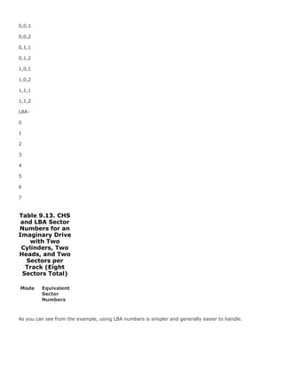 0,0,1
0,0,2
0,1,1
0,1,2
1,0,1
1,0,2
1,1,1
1,1,2
LBA:
0
1
2
3
4
5
6
7
Table 9.13. CHS
and LBA Sector
Numbers for an
Imaginary Drive
with Two
Cylinders, Two
Heads, and Two
Sectors per
Track (Eight
Sectors Total)
Mode Equivalent
Sector
Numbers
As you can see from the example, using LBA numbers is simpler and generally easier to handle.
 