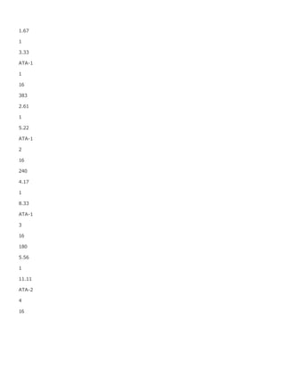 1.67
1
3.33
ATA-1
1
16
383
2.61
1
5.22
ATA-1
2
16
240
4.17
1
8.33
ATA-1
3
16
180
5.56
1
11.11
ATA-2
4
16
 