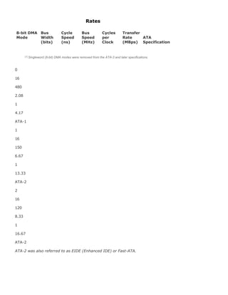Rates
8-bit DMA
Mode
Bus
Width
(bits)
Cycle
Speed
(ns)
Bus
Speed
(MHz)
Cycles
per
Clock
Transfer
Rate
(MBps)
ATA
Specification
[1] Singleword (8-bit) DMA modes were removed from the ATA-3 and later specifications.
0
16
480
2.08
1
4.17
ATA-1
1
16
150
6.67
1
13.33
ATA-2
2
16
120
8.33
1
16.67
ATA-2
ATA-2 was also referred to as EIDE (Enhanced IDE) or Fast-ATA.
 