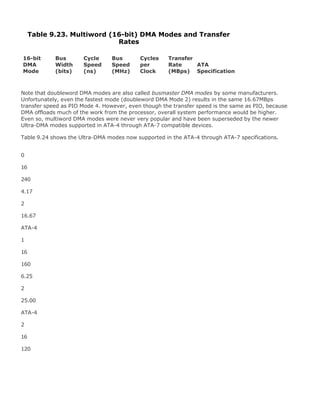 Table 9.23. Multiword (16-bit) DMA Modes and Transfer
Rates
16-bit
DMA
Mode
Bus
Width
(bits)
Cycle
Speed
(ns)
Bus
Speed
(MHz)
Cycles
per
Clock
Transfer
Rate
(MBps)
ATA
Specification
Note that doubleword DMA modes are also called busmaster DMA modes by some manufacturers.
Unfortunately, even the fastest mode (doubleword DMA Mode 2) results in the same 16.67MBps
transfer speed as PIO Mode 4. However, even though the transfer speed is the same as PIO, because
DMA offloads much of the work from the processor, overall system performance would be higher.
Even so, multiword DMA modes were never very popular and have been superseded by the newer
Ultra-DMA modes supported in ATA-4 through ATA-7 compatible devices.
Table 9.24 shows the Ultra-DMA modes now supported in the ATA-4 through ATA-7 specifications.
0
16
240
4.17
2
16.67
ATA-4
1
16
160
6.25
2
25.00
ATA-4
2
16
120
 