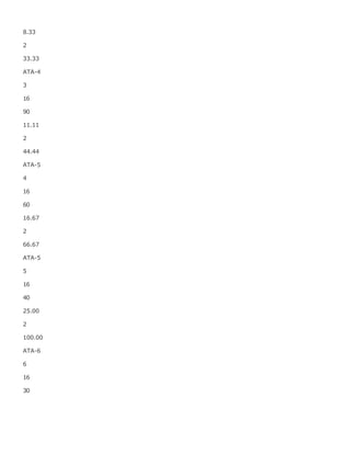 8.33
2
33.33
ATA-4
3
16
90
11.11
2
44.44
ATA-5
4
16
60
16.67
2
66.67
ATA-5
5
16
40
25.00
2
100.00
ATA-6
6
16
30
 