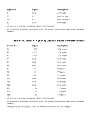 Signal Pin Signal Description
S4 Gnd First mate
S5 B Host Receive
S6 B+ Host Receive +
S7 Gnd First mate
All pins are in a single row spaced 1.27mm (.050") apart.
All ground pins are longer so they will make contact before the signal/power pins to allow hot
plugging.
Table 9.27. Serial ATA (SATA) Optional Power Connector Pinout
Power Pin Signal Description
P1 +3.3V 3.3V power
P2 +3.3V 3.3V power
P3 +3.3V 3.3V power
P4 Gnd First mate
P5 Gnd First mate
P6 Gnd First mate
P7 +5V 5V power
P8 +5V 5V power
P9 +5V 5V power
P10 Gnd First mate
P11 Gnd First mate
P12 Gnd First mate
P13 +12V 12V power
P14 +12V 12V power
P15 +12V 12V power
All pins are in a single row spaced 1.27mm (.050") apart.
All ground pins are longer so they will make contact before the signal/power pins to allow hot
plugging.
Three power pins are used to carry 4.5 A maximum current for each voltage.
 