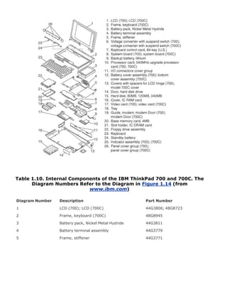 Table 1.10. Internal Components of the IBM ThinkPad 700 and 700C. The
Diagram Numbers Refer to the Diagram in Figure 1.14 (from
www.ibm.com)
Diagram Number Description Part Number
1 LCD (700); LCD (700C) 44G3806; 48G8723
2 Frame, keyboard (700C) 48G8945
3 Battery pack, Nickel Metal Hydride 44G3811
4 Battery terminal assembly 44G3779
5 Frame, stiffener 44G3771
 