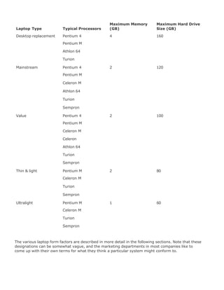 Laptop Type Typical Processors
Maximum Memory
(GB)
Maximum Hard Drive
Size (GB)
Desktop replacement Pentium 4 4 160
Pentium M
Athlon 64
Turion
Mainstream Pentium 4 2 120
Pentium M
Celeron M
Athlon 64
Turion
Sempron
Value Pentium 4 2 100
Pentium M
Celeron M
Celeron
Athlon 64
Turion
Sempron
Thin & light Pentium M 2 80
Celeron M
Turion
Sempron
Ultralight Pentium M 1 60
Celeron M
Turion
Sempron
The various laptop form factors are described in more detail in the following sections. Note that these
designations can be somewhat vague, and the marketing departments in most companies like to
come up with their own terms for what they think a particular system might conform to.
 