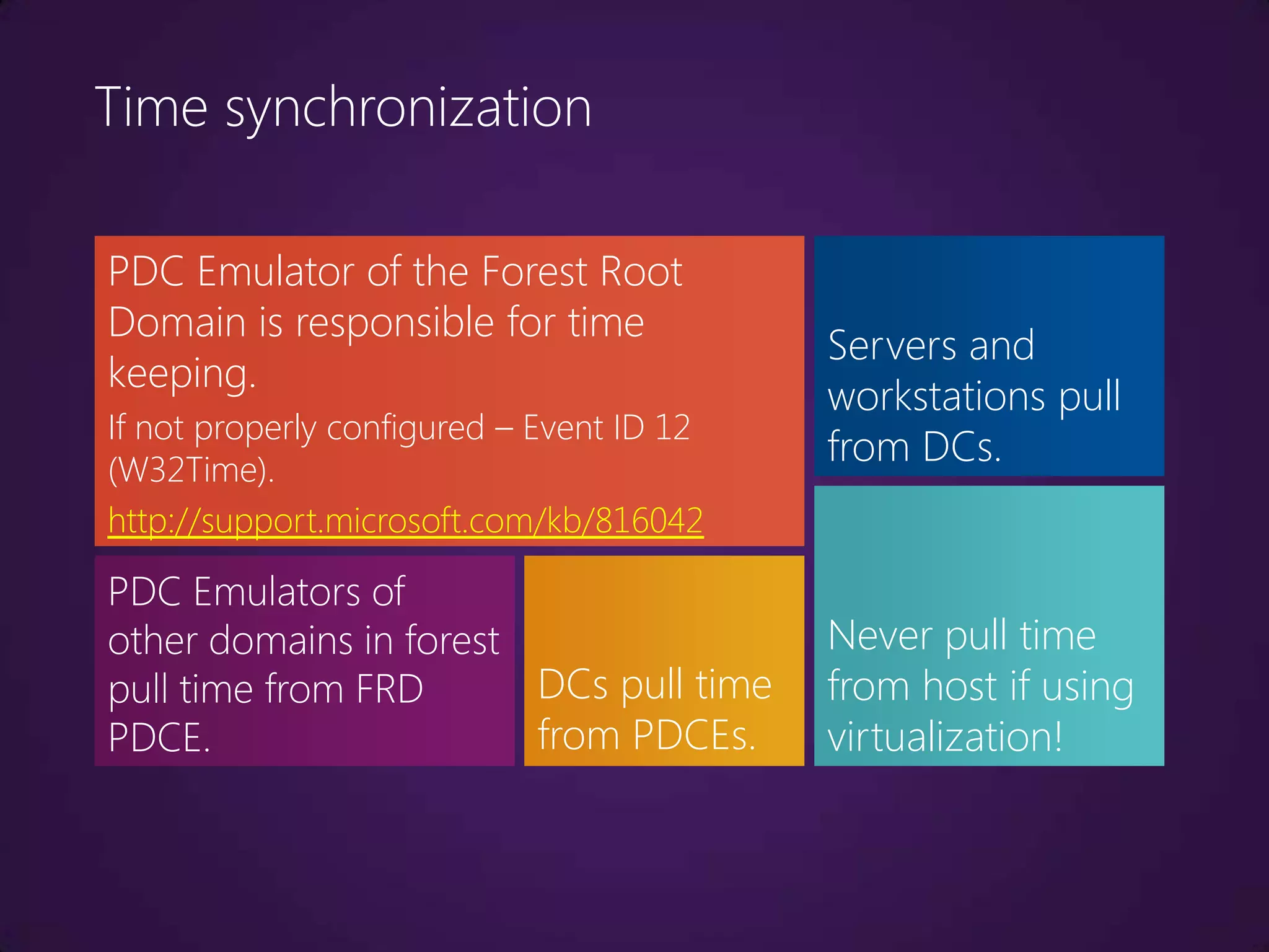 Time synchronization

PDC Emulator of the Forest Root
Domain is responsible for time
                                           Servers and
keeping.
                                           workstations pull
If not properly configured – Event ID 12
(W32Time).
                                           from DCs.
http://support.microsoft.com/kb/816042

PDC Emulators of
other domains in forest                    Never pull time
pull time from FRD      DCs pull time      from host if using
PDCE.                   from PDCEs.        virtualization!
 