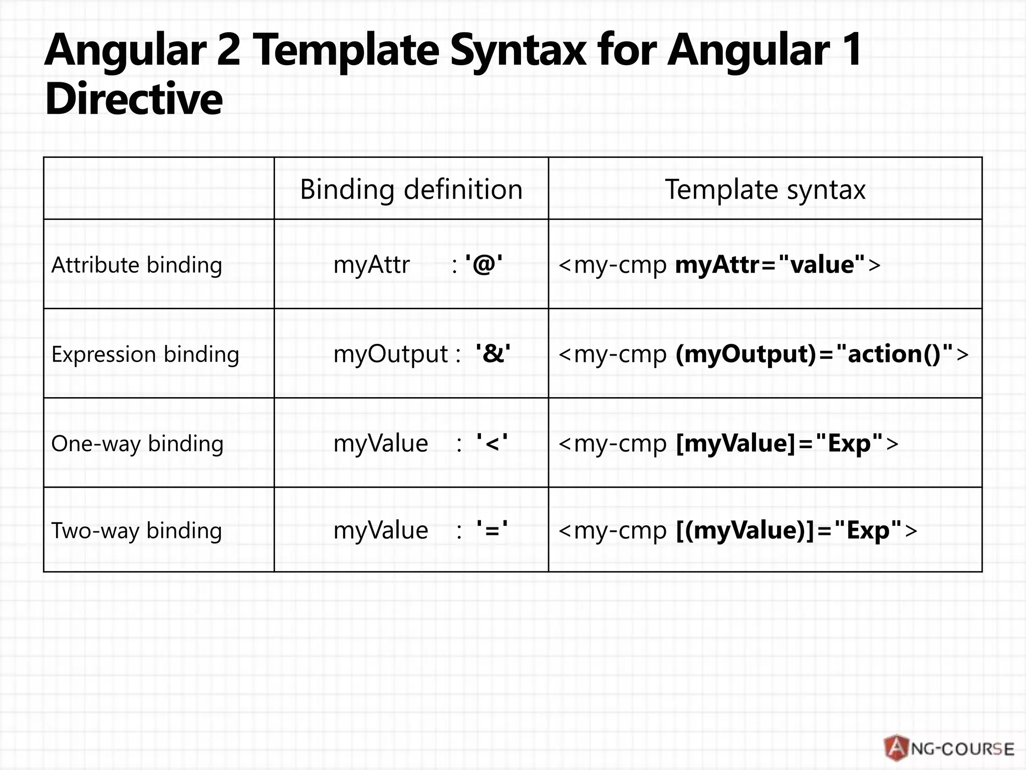 Binding definition Template syntax Attribute binding myAttr : '@' <my-cmp myAttr="value"> Expression binding myOutput : '&' <my-cmp (myOutput)="action()"> One-way binding myValue : '<' <my-cmp [myValue]="Exp"> Two-way binding myValue : '=' <my-cmp [(myValue)]="Exp"> 