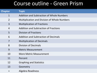 Course outline - Green Prism
Chapter     Topic
     1      Addition and Subtraction of Whole Numbers
     2      Multiplication and Division of Whole Numbers
     3      Multiplication of Fractions
     4      Addition and Subtraction of Fractions
     5      Division of Fractions
     6      Addition and Subtraction of Decimals
     7      Multiplication of Decimals
     8      Division of Decimals
     9      Metric Measurement
     10     More Metric Measurement
     11     Percent
     12     Graphing and Statistics
     13     Geometry
     +      Algebra Readiness
 