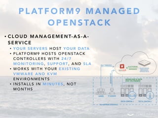 P L AT F O R M 9 M A N A G E D
O P E N S TA C K
• C L O U D M A N A G E M E N T- A S - A -
S E R V I C E
• Y O U R S E R V E R S H O S T Y O U R D ATA
• P L AT F O R M 9 H O S T S O P E N S TA C K
C O N T R O L L E R S W I T H 2 4 / 7
M O N I T O R I N G , S U P P O RT , A N D S L A
• W O R K S W I T H Y O U R E X I S T I N G
V M WA R E A N D K V M
E N V I R O N M E N T S
• I N S TA L L S I N M I N U T E S , N O T
M O N T H S
 