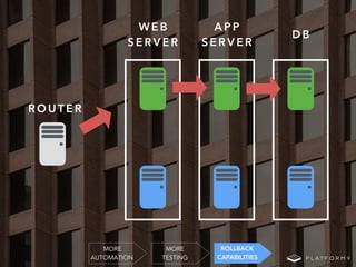 R O U T E R
W E B
S E R V E R
A P P
S E R V E R
D B
MORE
TESTING
MORE
AUTOMATION
ROLLBACK
CAPABILITIES
 
