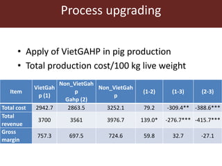 Upgrading in smallholder pig value chain in Vietnam