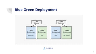 5
Blue Green Deployment
 