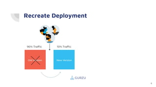 Recreate Deployment
6
 