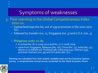 Symptoms of weaknesses<br />3.  Poor standing in the Global Competitiveness Index 2010-11.<br />Switzerland tops the list,...
