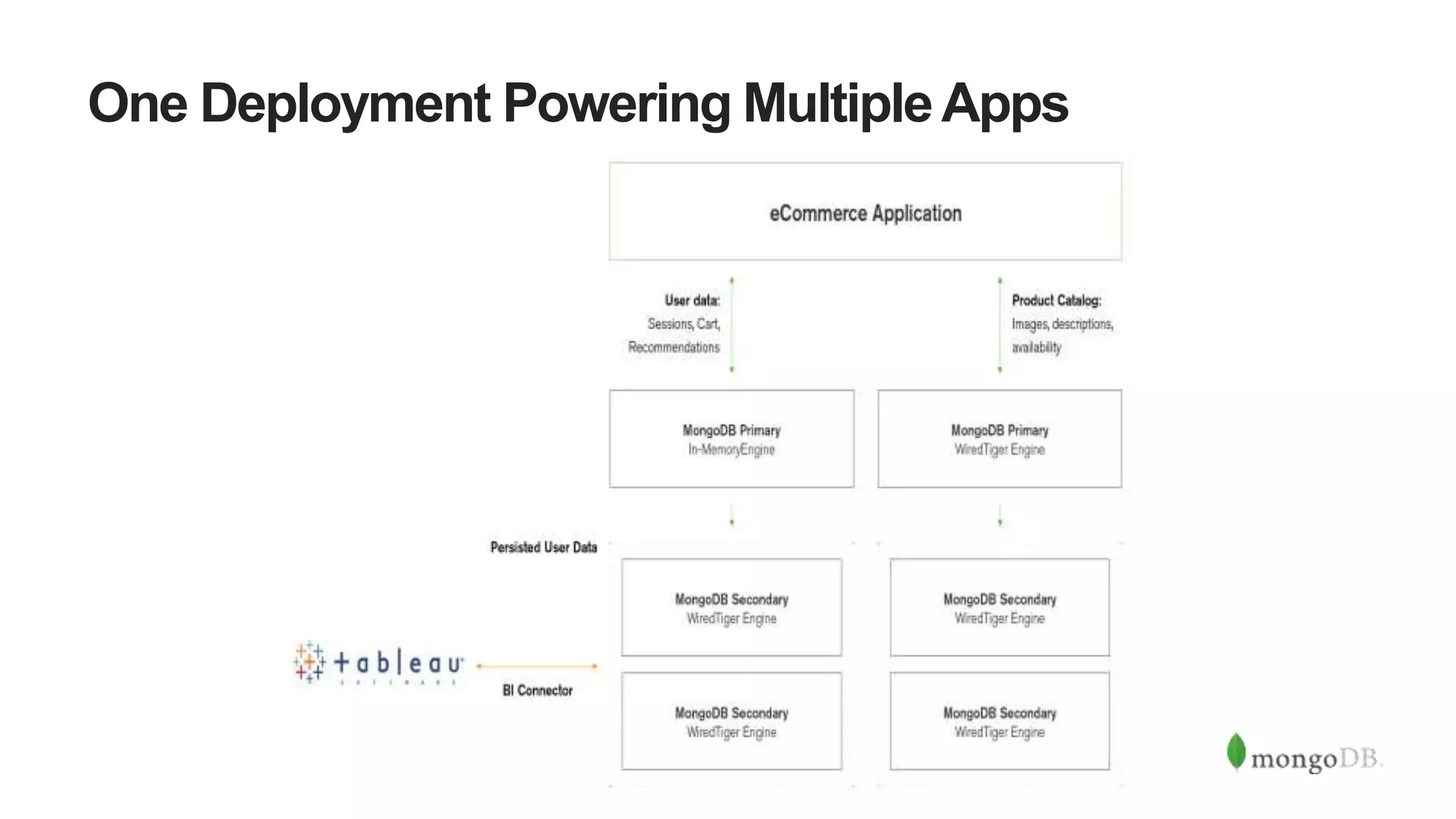 One Deployment Powering MultipleApps
 