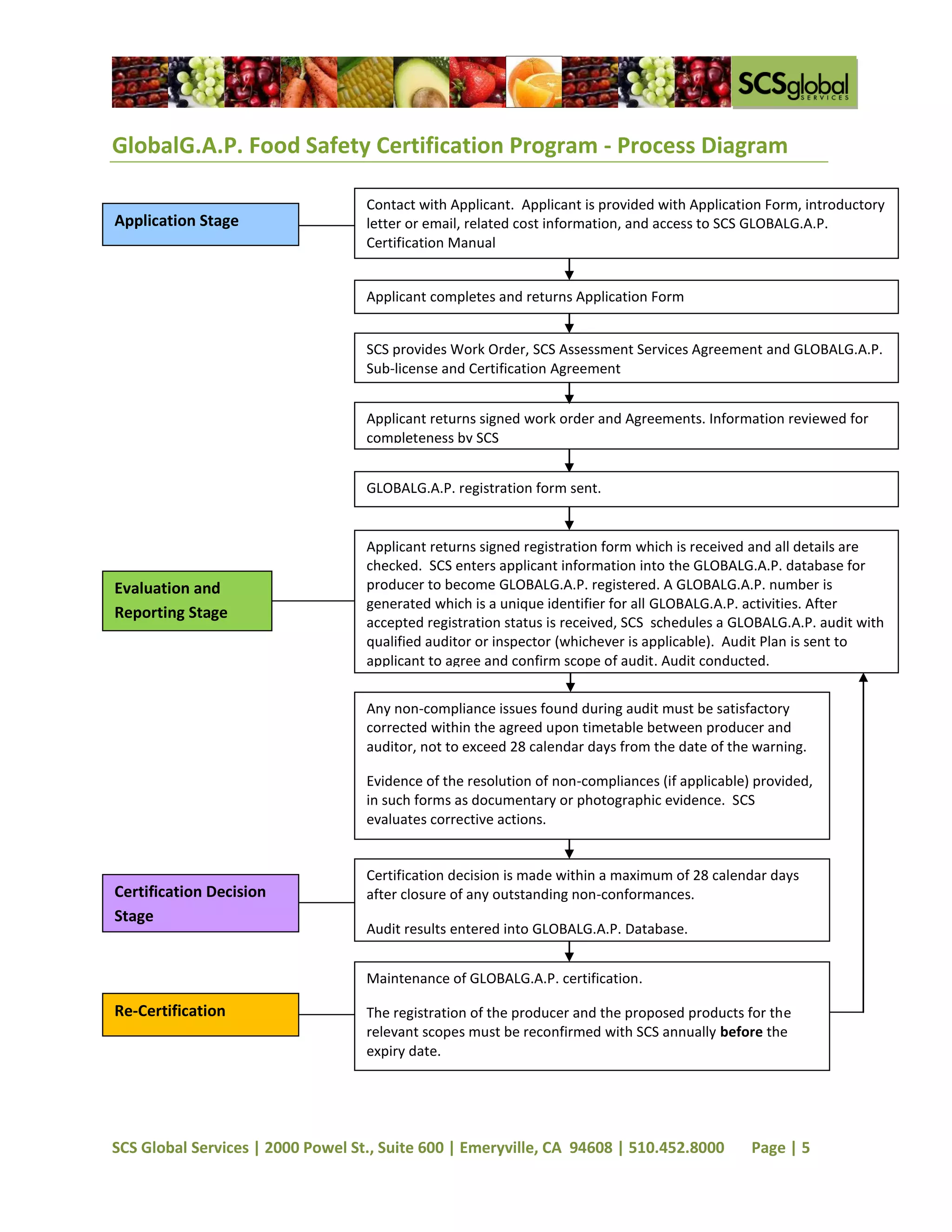 GlobalG.A.P. Food Safety Certification Program - Process Diagram

                                   Contact with Applicant. Applicant is provided with Application Form, introductory
Application Stage                  letter or email, related cost information, and access to SCS GLOBALG.A.P.
                                   Certification Manual


                                   Applicant completes and returns Application Form


                                   SCS provides Work Order, SCS Assessment Services Agreement and GLOBALG.A.P.
                                   Sub-license and Certification Agreement


                                   Applicant returns signed work order and Agreements. Information reviewed for
                                   completeness by SCS


                                   GLOBALG.A.P. registration form sent.


                                   Applicant returns signed registration form which is received and all details are
                                   checked. SCS enters applicant information into the GLOBALG.A.P. database for
Evaluation and                     producer to become GLOBALG.A.P. registered. A GLOBALG.A.P. number is
                                   generated which is a unique identifier for all GLOBALG.A.P. activities. After
Reporting Stage
                                   accepted registration status is received, SCS schedules a GLOBALG.A.P. audit with
                                   qualified auditor or inspector (whichever is applicable). Audit Plan is sent to
                                   applicant to agree and confirm scope of audit. Audit conducted.


                                   Any non-compliance issues found during audit must be satisfactory
                                   corrected within the agreed upon timetable between producer and
                                   auditor, not to exceed 28 calendar days from the date of the warning.

                                   Evidence of the resolution of non-compliances (if applicable) provided,
                                   in such forms as documentary or photographic evidence. SCS
                                   evaluates corrective actions.


                                   Certification decision is made within a maximum of 28 calendar days
Certification Decision             after closure of any outstanding non-conformances.
Stage
                                   Audit results entered into GLOBALG.A.P. Database.

                                   Producer (or Producer group) receives full written audit report.
                                   Maintenance of GLOBALG.A.P. certification.

Re-Certification                   The registration of the producer and the proposed products for the
                                   relevant scopes must be reconfirmed with SCS annually before the
                                   expiry date.




SCS Global Services | 2000 Powel St., Suite 600 | Emeryville, CA 94608 | 510.452.8000           Page | 5
 