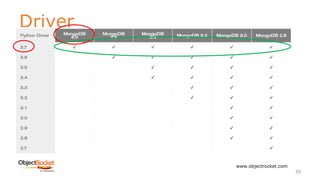 Driver
www.objectrocket.com
20
 