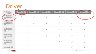 Driver
www.objectrocket.com
21
 