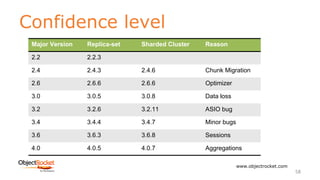 Confidence level
www.objectrocket.com
58
Major Version Replica-set Sharded Cluster Reason
2.2 2.2.3
2.4 2.4.3 2.4.6 Chunk Migration
2.6 2.6.6 2.6.6 Optimizer
3.0 3.0.5 3.0.8 Data loss
3.2 3.2.6 3.2.11 ASIO bug
3.4 3.4.4 3.4.7 Minor bugs
3.6 3.6.3 3.6.8 Sessions
4.0 4.0.5 4.0.7 Aggregations
 