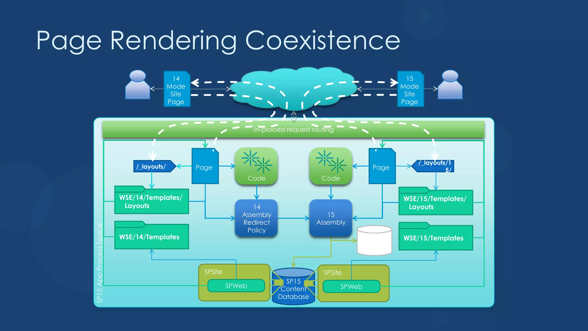 Page Rendering Coexistence
                                                14                                                                         15
                                              Mode                                                                       Mode
                                               Site                                                                       Site
                                              Page                                                                       Page



                                                                          In-process request routing




                                                                                                                             /_layouts/1
                                 /_layouts/           Page                                                       Page                 5/
                                                                         Code                   Code

                             WSE/14/Templates/                                                                           WSE/15/Templates/
                              Layouts                                  14                                                 Layouts
                                                                    Assembly                     15
                                                                    Redirect                  Assembly
    SP15 App Process Space




                                                                     Policy                                      SP15
                             WSE/14/Templates                                                                   Config   WSE/15/Templates
                                                                                                               Databas
                                                                                                                  e


                                                        SPSite                                  SPSite
                                                                                   SP15
                                                                 SPWeb            Content              SPWeb
                                                                                 Database
 