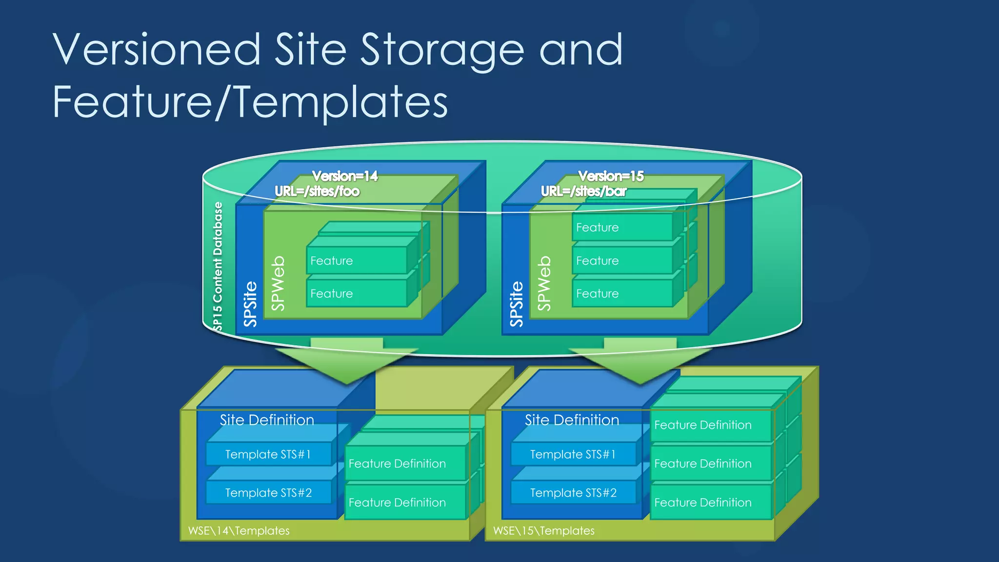 Versioned Site Storage and
Feature/Templates

         SP15 Content Database                                                                       Feature
                                                                                                   Feature
                                                      Feature                                        Feature
                                                    Feature                                        Feature
                                            SPWeb




                                                                                           SPWeb
                                                      Feature                                        Feature
                                   SPSite




                                                                                  SPSite
                                                    Feature                                        Feature




                                                                                                                 Feature Definition
                       Site Definition                                                 Site Definition         Feature Definition
                                                            Feature Definition                                   Feature Definition
                                 Template STS#1                                            Template STS#1
                                                          Feature Definition                                   Feature Definition
                                                            Feature Definition                                   Feature Definition
                                 Template STS#2                                            Template STS#2
                                                          Feature Definition                                   Feature Definition

      WSE14Templates                                                           WSE15Templates
 