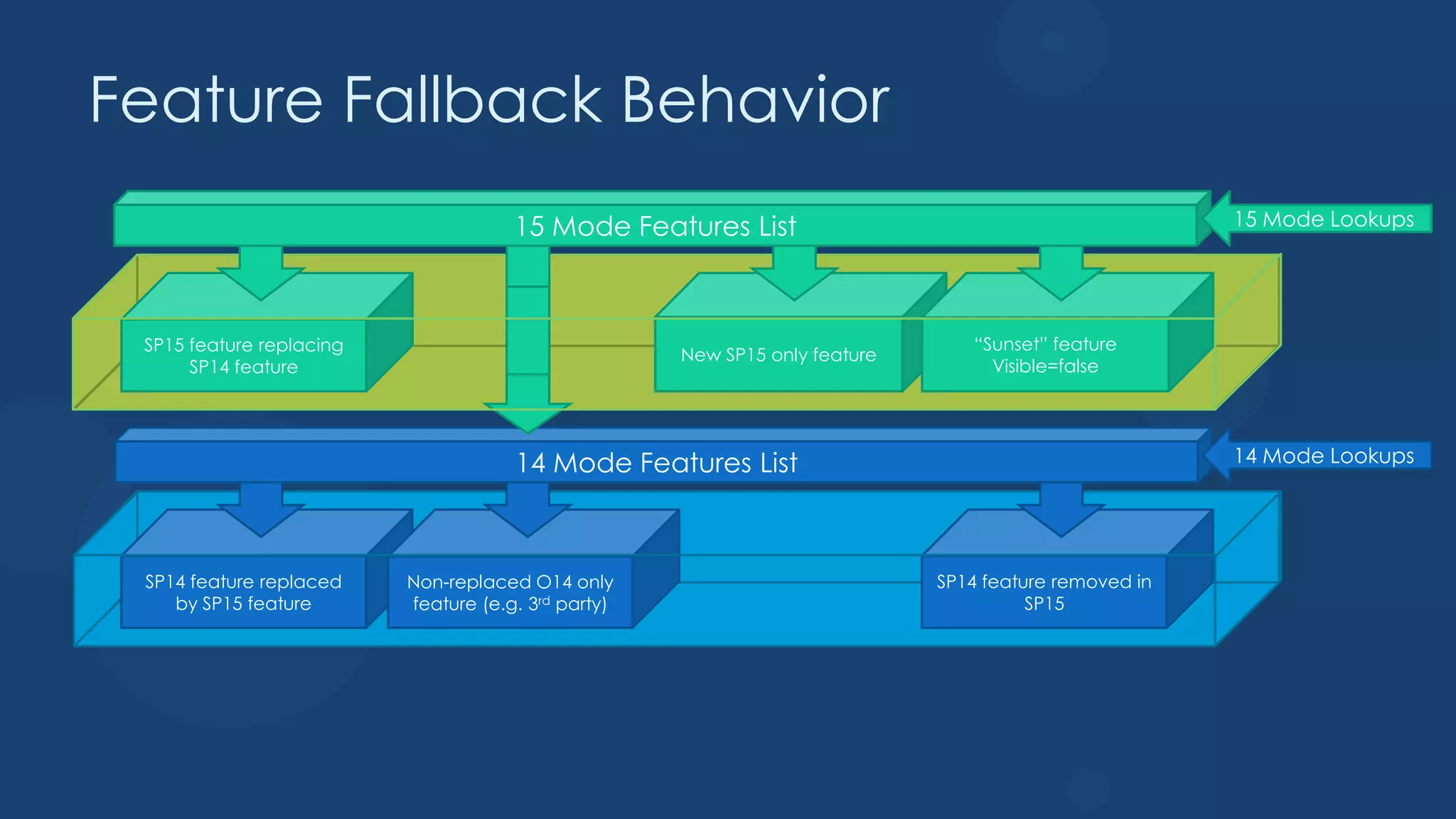 Feature Fallback Behavior
                                      15 Mode Features List                                            15 Mode Lookups




 SP15 feature replacing                                                         “Sunset” feature
                                                     New SP15 only feature
      SP14 feature                                                                Visible=false




                                      14 Mode Features List                                            14 Mode Lookups




 SP14 feature replaced    Non-replaced O14 only                              SP14 feature removed in
    by SP15 feature       feature (e.g. 3rd party)                                     SP15
 