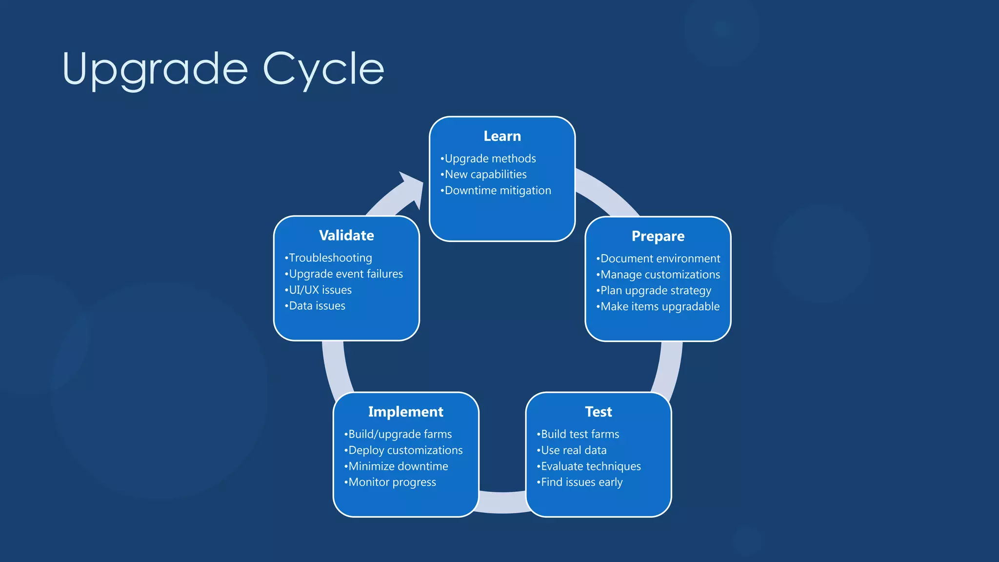 Upgrade Cycle
                                            Learn
                                    •Upgrade methods
                                    •New capabilities
                                    •Downtime mitigation



              Validate                                                 Prepare
        •Troubleshooting                                        •Document environment
        •Upgrade event failures                                 •Manage customizations
        •UI/UX issues                                           •Plan upgrade strategy
        •Data issues                                            •Make items upgradable




                        Implement                             Test
                   •Build/upgrade farms              •Build test farms
                   •Deploy customizations            •Use real data
                   •Minimize downtime                •Evaluate techniques
                   •Monitor progress                 •Find issues early
 