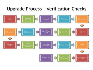 Upgrade Process – Verification Checks
 