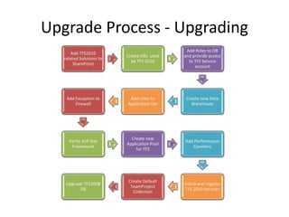Upgrade Process - Upgrading
 