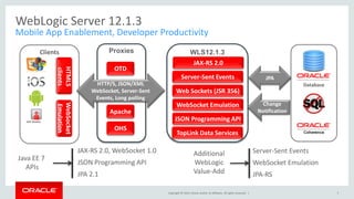 Copyright © 2014, Oracle and/or its affiliates. All rights reserved. |
Seamless Upgrade
Prior WebLogic  
Server Versions
JBoss 
WebSphere
Migration Services
GlassFish
Simple Upgrade Redeployment
Internet 
Application Server
Automated Tooling
 