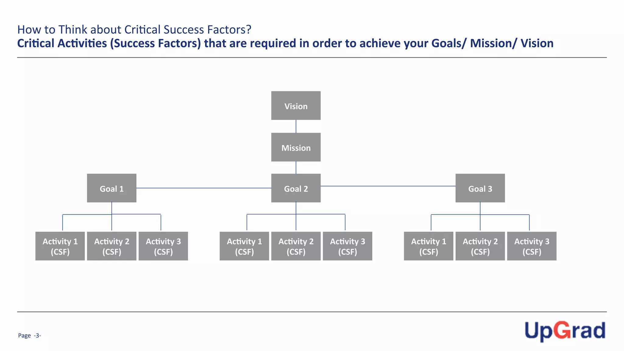 Page	
  	
  -­‐3-­‐	
  
How	
  to	
  Think	
  about	
  Cri7cal	
  Success	
  Factors?	
  	
  
CriPcal	
  AcPviPes	
  (Success	
  Factors)	
  that	
  are	
  required	
  in	
  order	
  to	
  achieve	
  your	
  Goals/	
  Mission/	
  Vision	
  
AcPvity	
  1	
  
(CSF)	
  
AcPvity	
  2	
  
(CSF)	
  
AcPvity	
  3	
  
(CSF)	
  
AcPvity	
  1	
  
(CSF)	
  
AcPvity	
  2	
  
(CSF)	
  
AcPvity	
  3	
  
(CSF)	
  
AcPvity	
  1	
  
(CSF)	
  
AcPvity	
  2	
  
(CSF)	
  
AcPvity	
  3	
  
(CSF)	
  
Goal	
  1	
   Goal	
  2	
   Goal	
  3	
  
Mission	
  
Vision	
  
 