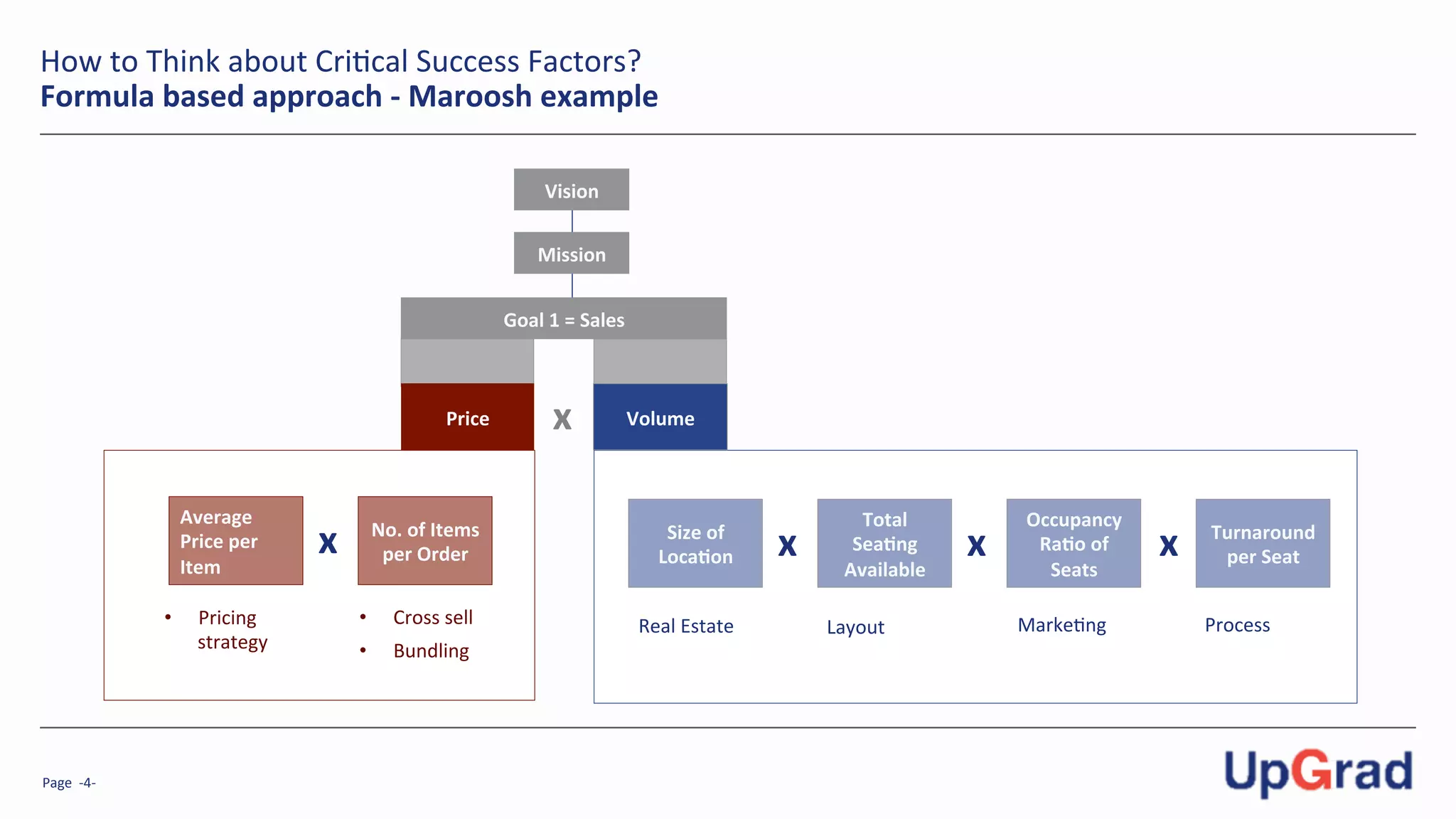 Page	
  	
  -­‐4-­‐	
  
How	
  to	
  Think	
  about	
  Cri7cal	
  Success	
  Factors?	
  
Formula	
  based	
  approach	
  -­‐	
  Maroosh	
  example	
  
Size	
  of	
  
LocaPon	
  	
  	
  
Total	
  
SeaPng	
  
Available	
  	
  
Occupancy	
  
RaPo	
  of	
  
Seats	
  	
  
Real	
  Estate	
  
x	
   Turnaround	
  
per	
  Seat	
  	
  x	
   x	
  
Average	
  
Price	
  per	
  
Item	
  
No.	
  of	
  Items	
  
per	
  Order	
  x	
  
x	
  
Layout	
   Marke7ng	
  •  Cross	
  sell	
  
•  Bundling	
  
Mission	
  
Vision	
  
Goal	
  1	
  =	
  Sales	
  
Volume	
  Price	
  
•  Pricing	
  
strategy	
  
Process	
  
 