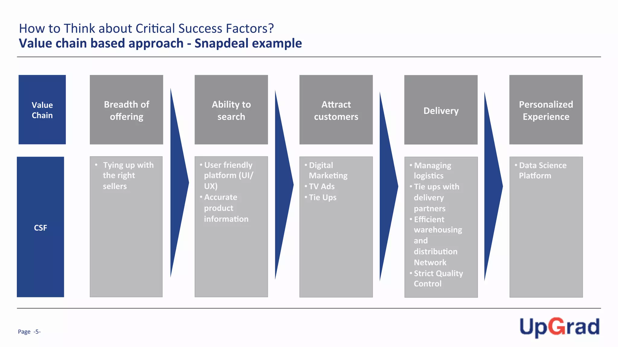 Page	
  	
  -­‐5-­‐	
  
How	
  to	
  Think	
  about	
  Cri7cal	
  Success	
  Factors?	
  	
  
Value	
  chain	
  based	
  approach	
  -­‐	
  Snapdeal	
  example	
  
Value	
  
Chain	
  
CSF	
  
Breadth	
  of	
  
oﬀering	
  
•  Tying	
  up	
  with	
  
the	
  right	
  
sellers	
  	
  
	
  
Ability	
  to	
  
search	
  
• User	
  friendly	
  
pla^orm	
  (UI/
UX)	
  
• Accurate	
  
product	
  
informaPon	
  	
  
A`ract	
  
customers	
  
• Digital	
  
MarkePng	
  
• TV	
  Ads	
  
• Tie	
  Ups	
  
Delivery	
  
• Managing	
  
logisPcs	
  
• Tie	
  ups	
  with	
  
delivery	
  
partners	
  
• Eﬃcient	
  
warehousing	
  
and	
  
distribuPon	
  
Network	
  
• Strict	
  Quality	
  
Control	
  
Personalized	
  
Experience	
  
• Data	
  Science	
  
Pla^orm	
  
 