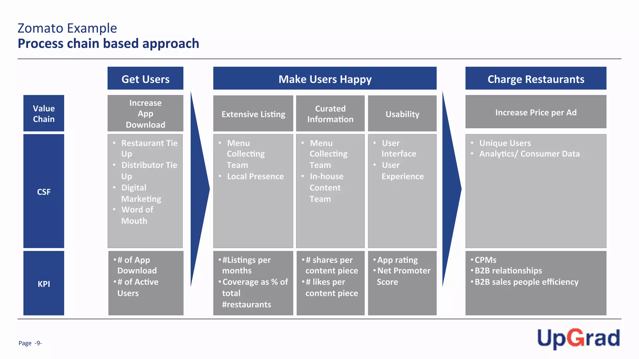 Page	
  	
  -­‐9-­‐	
  
Zomato	
  Example	
  
Process	
  chain	
  based	
  approach	
  
Value	
  
Chain	
  
CSF	
  
KPI	
  
Get	
  Users	
   Make	
  Users	
  Happy	
  	
   Charge	
  Restaurants	
  
Extensive	
  LisPng	
  
Curated	
  	
  
InformaPon	
  
Usability	
  
Increase	
  
App	
  	
  
Download	
  
Increase	
  Price	
  per	
  Ad	
  
•  Menu	
  
CollecPng	
  
Team	
  
•  Local	
  Presence	
  
•  Menu	
  
CollecPng	
  
Team	
  
•  In-­‐house	
  
Content	
  
Team	
  
•  User	
  
Interface	
  
•  User	
  
Experience	
  
•  Restaurant	
  Tie	
  
Up	
  
•  Distributor	
  Tie	
  
Up	
  
•  Digital	
  
MarkePng	
  
•  Word	
  of	
  
Mouth	
  
•  Unique	
  Users	
  
•  AnalyPcs/	
  Consumer	
  Data	
  
• #LisPngs	
  per	
  
months	
  
• Coverage	
  as	
  %	
  of	
  
total	
  
#restaurants	
  
• #	
  shares	
  per	
  
content	
  piece	
  
• #	
  likes	
  per	
  
content	
  piece	
  
• App	
  raPng	
  
• Net	
  Promoter	
  
Score	
  
• CPMs	
  
• B2B	
  relaPonships	
  	
  
• B2B	
  sales	
  people	
  eﬃciency	
  	
  
• #	
  of	
  App	
  
Download	
  	
  
• #	
  of	
  AcPve	
  
Users	
  
 