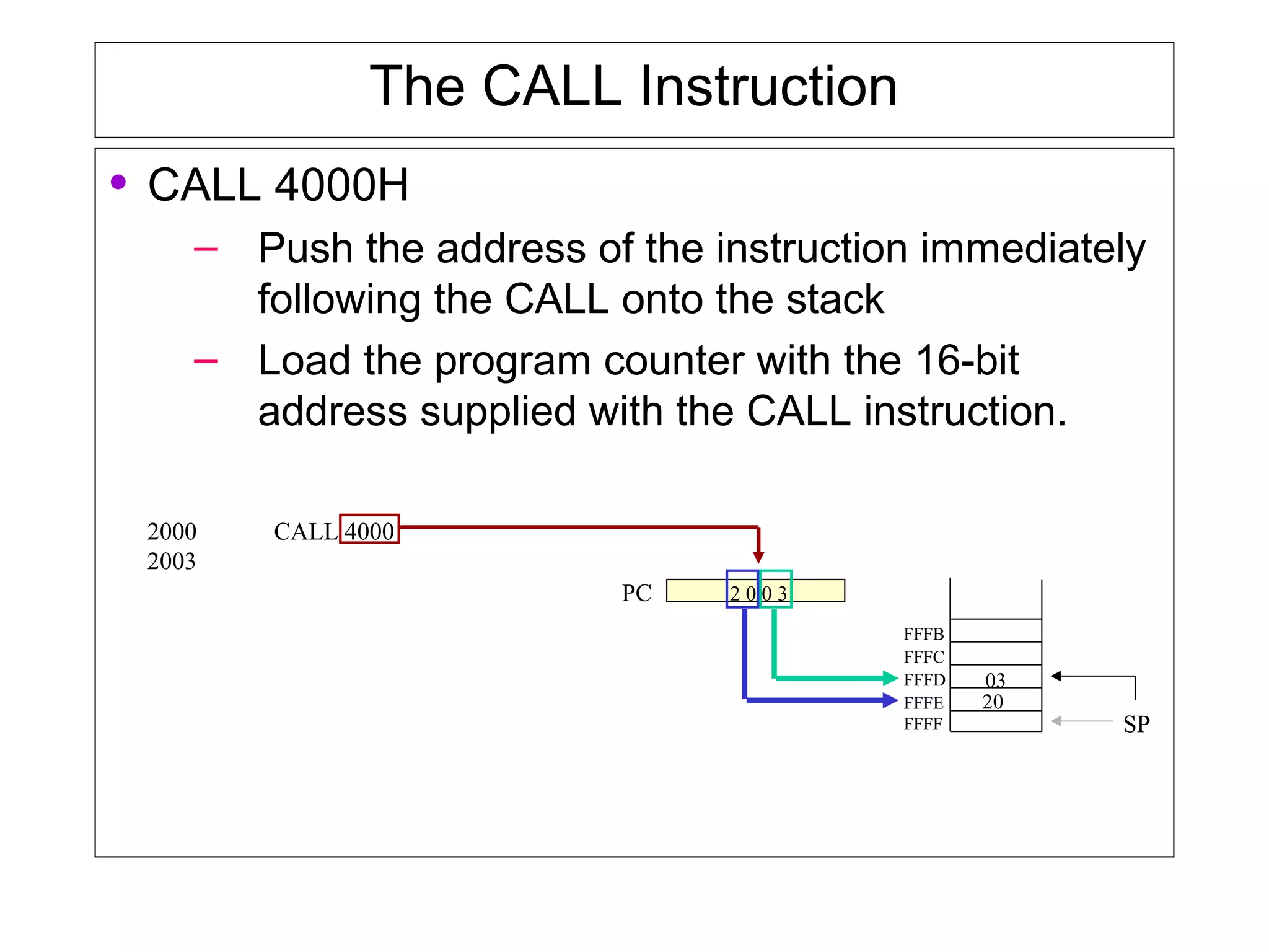 The CALL Instruction
• CALL 4000H
– Push the address of the instruction immediately
following the CALL onto the stack
– Load the program counter with the 16-bit
address supplied with the CALL instruction.
PC
SPFFFF
FFFE
FFFD
FFFC
FFFB
2 0 0 3
03
20
2000 CALL 4000
2003
 