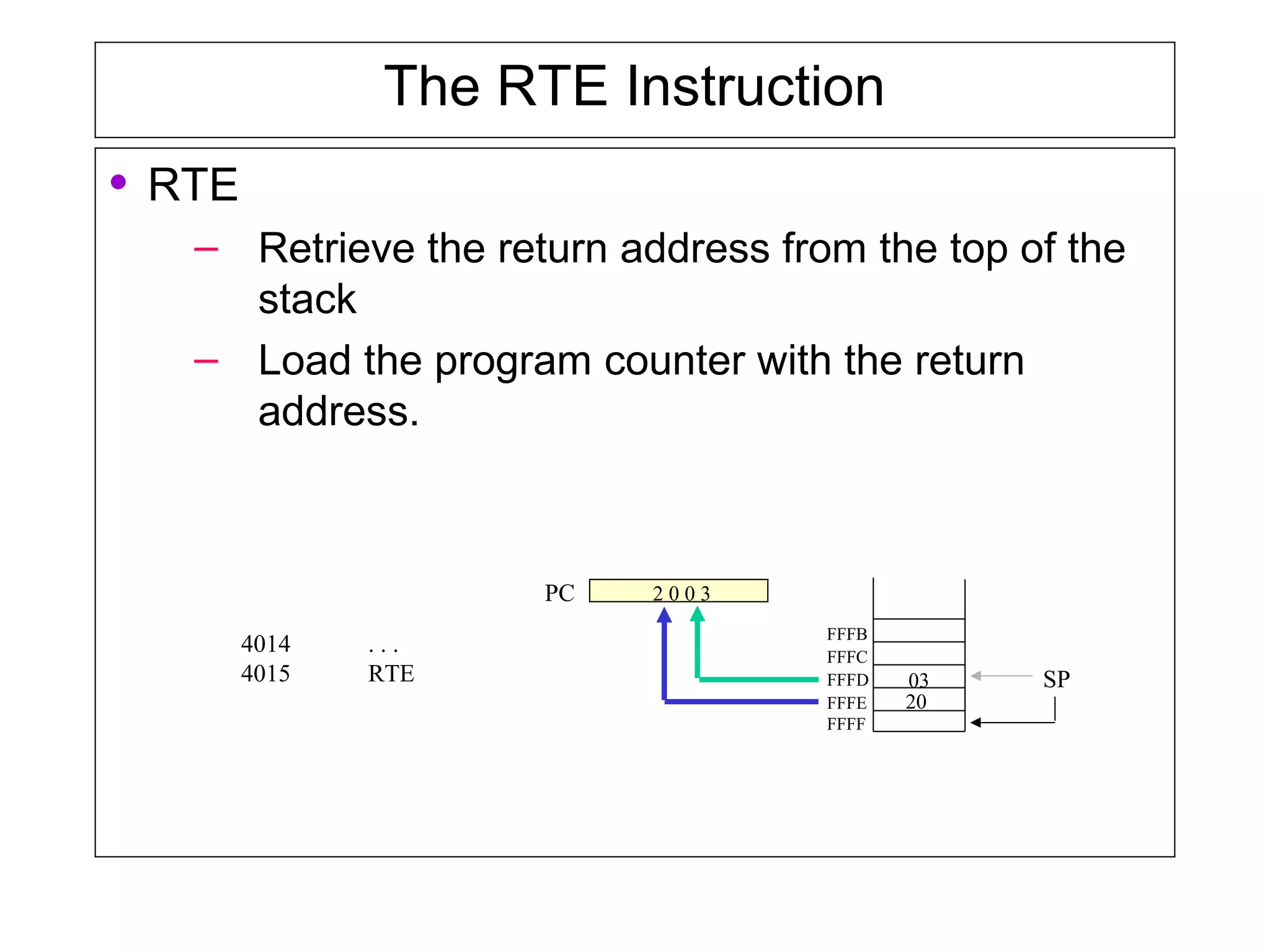 The RTE Instruction
• RTE
– Retrieve the return address from the top of the
stack
– Load the program counter with the return
address.
PC
FFFF
FFFE
FFFD
FFFC
FFFB
2 0 0 3
03
20
4014 . . .
4015 RTE SP
 