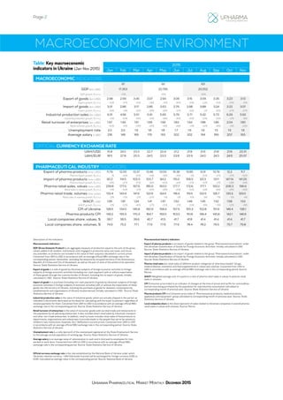 Page 2
Ukrainian Pharmaceutical Market Monthly: December 2015
MACROECONOMIC ENVIRONMENT
Description of the indicators:
Macroeconomic Indicators
GDP (Gross Domestic Product) is an aggregate measure of production equal to the sum of the gross
values added of all resident, institutional units engaged in production (plus any taxes, and minus
any subsidies, on products not included in the value of their outputs) calculated in current prices.
Converted from UAH to USD in accordance with an average official NBU exchange rate in the
corresponding period. Hereinafter: excluding the temporarily occupied territory of the Autonomous
Republic of Crimea and City of Sevastopol, as well as the part of zone of the antiterrorist operation.
Source: State Statistics Service of Ukraine.
Export of goods is a sale of goods by Ukrainian subjects of foreign economic activities to foreign
subjects of foreign economic activities (including non-cash payment) with or without exportation
of these goods through the customs border of Ukraine, including the re-export of goods. Initially
calculated in USD. Source: State Statistics Service of Ukraine.
Import of goods is a purchase (including non-cash payment) of goods by Ukrainian subjects of foreign
economic activities in foreign subjects of economic activities with or without the importation of these
goods into the territory of Ukraine, including the purchase of goods for domestic consumption by
establishments and organizations of Ukraine located abroad. Initially calculated in USD. Source: State
Statistics Service of Ukraine.
Industrial production sales is the value of industrial goods, which are actually shipped in the period, as
indicated in documents decorated as the basis for calculating with the buyer (customer), regardless of
income payments for them. Converted from UAH to USD in accordance with an average official NBU
exchange rate in the corresponding period. Source: State Statistics Service of Ukraine.
Retail turnover of enterprises is the value of consumer goods sold via retail trade and restaurants to
the population by all operating enterprises. It also includes direct retail sales by industrial, transport
and other non-trade enterprises. In addition, retail turnover includes retail sales of food products to
departments, organizations and enterprises to provide meals to the people they serve (at sanatoria,
children’s care institutions, hospitals, etc.). Reflected in current prices. Converted from UAH to USD
in accordance with an average official NBU exchange rate in the corresponding period. Source: State
Statistics Service of Ukraine.
Unemployment rate is a ratio (percent) of the unemployed registered at the State Employment Service
to the average annual population of working age. Source: State Statistics Service of Ukraine.
Average salary is an average value of remuneration in cash and in kind paid to employees for time
worked or work done. Converted from UAH to USD in accordance with an average official NBU
exchange rate in the corresponding period. Source: State Statistics Service of Ukraine.
Official currency exchange rate is the rate established by the National Bank of Ukraine under which
Ukrainian national currency – UAH (Ukrainian hryvnia) will be exchanged for foreign currency (USD or
EUR). Calculated as average value in the corresponding period. Source: National Bank of Ukraine.
Pharmaceutical Industry Indicators
Export of pharma products is an export of goods related to the group “Pharmaceutical products” under
the Ukrainian Classification of Goods for Foreign Economic Activities. Initially calculated in USD.
Source: State Statistics Service of Ukraine.
Import of pharma products is an import of goods related to the group “Pharmaceutical products” under
the Ukrainian Classification of Goods for Foreign Economic Activities. Initially calculated in USD.
Source: State Statistics Service of Ukraine.
Pharma retail sales are retail sales of different product categories of “pharmacy basket” (drugs,
medical devices, cosmetics and food supplements) in values and volumes. Converted from UAH to
USD in accordance with an average official NBU exchange rate in the corresponding period. Source:
Morion.
WACP (Weighted average cost of a pack) is a ratio of pharma retail sales in values to pharma retail
sales in volumes.
CPI (Consumer price index) is an indicator of changes at the time of prices and tariffs for commodities
and services being purchased by the population for unproductive consumption calculated to
corresponding month of previous year. Source: State Statistics Service of Ukraine.
Pharma products CPI is a Consumer price index of “Pharmaceutical products, medical products,
appliances and equipment” group calculated to corresponding month of previous year. Source: State
Statistics Service of Ukraine.
Local companies share is the share (percent) of sales related to Ukrainian companies in overall pharma
retail sales in values and volumes. Source: Morion
Table: Key macroeconomic
indicators in Ukraine (Jan-Nov 2015)
2015
Jan Feb Mar Apr May Jun Jul Aug Sep Oct Nov
MACROECONOMIC INDICATORS
Q1 Q2 Q3
GDP (bn USD) 17.353 20.795 25.552
GDP growth, % y-o-y -51% -35% -26%
Export of goods (bn USD) 2.98 2.99 3.45 3.07 2.94 3.09 3.15 3.09 3.35 3.23 3.13
Export growth, % y-o-y -32% -37% -32% -39% -41% -30% -34% -22% -22% -23% -21%
Import of goods (bn USD) 3.01 2.86 3.17 2.86 2.63 2.76 2.98 3.88 3.24 3.22 3.07
Import growth, % y-o-y -34% -41% -35% -38% -46% -37% -34% -2% -30% -27% -27%
Industrial production sales (bn USD) 6.01 4.56 5.51 5.91 5.65 5.79 5.71 5.42 5.72 6.29 5.92
Industrial production growth, % y-o-y -41% -54% -45% -33% -38% -35% -33% -23% -20% -21% -19%
Retail turnover of enterprises (bn USD) 1.97 1.44 1.61 1.66 1.94 1.83 1.94 1.88 1.86 2.04 1.80
Retail turnover growth, % y-o-y -50% -61% -56% -40% -35% -38% -41% -32% -38% -31% -33%
Unemployment rate 2.0 2.0 1.9 1.8 1.8 1.7 1.6 1.6 1.5 1.5 1.6
Average salary (USD) 218 148 166 176 193 202 202 194 199 207 193
OFFICIAL CURRENCY EXCHANGE RATE
UAH/USD 15.8 24.5 23.3 22.7 20.9 21.2 21.8 21.6 21.8 21.8 23.31
UAH/EUR 18.5 27.8 25.3 24.5 23.3 23.8 23.9 24.0 24.5 24.6 25.07
PHARMACEUTI CAL INDUSTRY INDICATORS
Export of pharma products (mio USD) 11.79 12.05 13.37 13.46 13.00 15.36 13.85 9.01 13.79 12.2 11.7
Pharma Export growth, % y-o-y -1% -42% -50% -44% -39% -39% -6% -54% -47% -37% -52%
Import of pharma products (mio USD) 90.2 114.5 103.3 103.7 84.2 115.0 106.5 93.3 121.1 147.14 141.25
Pharma Import growth, % y-o-y -49% -47% -67% -36% -60% -44% -47% -47% -31% -28% -24%
Pharma retail sales, values (mio USD) 239.8 177.0 197.6 180.0 193.0 177.7 172.6 177.1 193.2 206.3 196.6
Retail sales in values growth, % y-o-y -41% -54% -47% -40% -28% -29% -32% -24% -28% -26% -20%
Pharma retail trade, volumes (mio units) 132.4 143.9 141.5 122.6 124.5 118.4 119.5 122.5 126.7 130.2 129.0
Retail sales in volumes growth, % y-o-y -21% -15% -21% -20% -11% -9% -10% -8% -11% -5% -4%
WACP, USD 1.95 1.81 1.24 1.41 1.47 1.52 1.48 1.45 1.52 1.58 1.52
WACP growth, % y-o-y -21% -22% -40% -27% -23% -21% -23% -18% -19% -22% -18%
CPI of Ukraine 128.5 134.5 145.8 160.9 158.4 157.5 155.3 152.8 151.9 146.4 138.1
Pharma products CPI 149.2 155.5 170.3 164.7 159.5 153.5 151.8 149.4 145.8 142.1 146.6
Local companies share, values, % 38.7 38.5 39.6 40.7 41.5 41.7 41.8 41.4 41.4 41.4 41.7
Local companies share, volumes, % 74.9 75.2 77.1 77.6 77.6 77.9 78.4 78.2 76.5 75.7 75.8
 