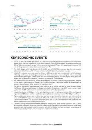 Page 3
Ukrainian Pharmaceutical Market Monthly: December 2015
KEY ECONOMIC EVENTS
»» On Dec 25, the 2016 Draft Budget and the Tax Code were approved by the Ukrainian parliament. The compromise
version of the Tax Code foresees the cut of payroll tax from 37% to 20%, decrease of personal income tax from
18% to 15%, enterprise profit tax and VAT are to remain unchanged, 17% and 20% respectively. Preference VAT
rate for drugs is also to maintain its reduced rate of over 7%.
»» The 2016 Budget deficit is projected at 3.7% of GDP, with UAH 601.4 bn revenues. Spending cuts targeted
education and healthcare, while increases were earmarked for the army, police and housing.
»» Ukraine PM indicated seven main tasks for Ukraine in 2016, which are: reforming secondary school education,
reforming health care, conducting privatization of state enterprises, implementing tax reform, extending
decentralization, fulfilling the EU free trade area and implementing the EU visa-free regime. These goals were
agreed with the American Chamber of Commerce in Ukraine, Mr. Yatsenyuk said.
»» The IMF mission made a decision to change its landing policy in Ukraine’s favor, meaning it will continue provision
of tranches to Ukraine, despite its Russian USD 3 bn Eurobond debt. The Russian officials did not approved the
decision, saying Russia is willing to defend its interests in court.
»» The date of the next IMF tranche arrival is still uncertain as its officials still need to study Ukraine’s Budget,
the Minister of Finance said. Despite the Budget submitted to the parliament met all IMF requirements, it is still
unclear how the IMF will evaluate the amendments made to it, Mrs. Jaresko stated.
»» Industrial production fell 4.9% y-o-y in Nov, with slight improvement in machinery production (4% y-o-y). Lugansk
region showed 61% y-o-y surplus in production growing. Sales of industrial production fell 19% y-o-y in Nov.
»» Agreement between Ukraine and the EU on the deep and comprehensive free trade zone is to enter into force
since Jan 1, 2016. The agreement will eliminate 97% tariffs on Ukrainian goods and reduce the average tariff on
Ukrainian exports from 7.6% to 0.5%. Subsequently, since Jan 2, 2016, Ukraine exits the free trade zone with
Russia and reduces duties on all Russian products.
»» Ukraine’s Economy Ministry introduced the embargo of some Russian goods to be in force since Jan 10, 2016,
as a response to Russia’s cancelation of its free trade area with Ukraine and imposition of embargo on Ukrainian
agriculture and food products. Ukraine’s embargo will relate to Russian food and beverages, some detergents,
fertilizers and plant protectors, railway equipment and diesel locomotives.
239.8
177.0
197.6
180.0
193.0
177.7
172.6
177.1
193.2
206.3
196.6
132.4
143.9
141.5
122.6
124.5
118.4
119.5
122.5
126.7
130.2 129.0
100
110
120
130
140
150
160
100
120
140
160
180
200
220
240
260
Jan Feb Mar Apr May Jun Jul Aug Sep Oct Nov
Pharma retail sales
Values (mio USD) & Volumes (mio units)
Jan-Nov 2015
mio USD mio units
11.79 12.05
13.37 13.46 13.00
15.36
13.85
9.01
13.75
12.20
11.70
90.2
114.5
103.4 103.7
84.3
115.0
106.6
93.3
122.2
147.1
141.25
20
40
60
80
100
120
140
160
0
2
4
6
8
10
12
14
16
18
Jan Feb Mar Apr May Jun Jul Aug Sep Oct Nov
Ukrainian Internation trade in pharma
production
Export & Import, mio USD
Jan-Nov 2015
Export Import
6.01
4.56
5.51
5.91
5.65 5.80 5.71
5.43
5.72
6.29
5.92
1.97
1.44 1.61 1.66
1.94
1.83
1.94 1.88 1.86
2.04
1.80
0.0
0.5
1.0
1.5
2.0
2.5
3.0
0
1
2
3
4
5
6
7
Jan Feb Mar Apr May Jun Jul Aug Sep Oct Nov
Industrial production sales &
Retail turnover of enterprises surplus
Jan-Nov 2015, bn USD
Industrial production sales Retail turnover of enterprises
15.81
24.48
23.26 22.71
20.92 21.23 21.76 21.63 21.78 21.84
23.31
19.26
28.95 29.52
26.92
25.48 24.91
26.09 25.91 26.14
24.56 25.07128.5
134.5 145.8
160.9 158.4 157.5 155.3 152.8 151.9
146.4 146.6
0
20
40
60
80
100
120
140
160
180
0
5
10
15
20
25
30
35
Jan Feb Mar Apr May Jun Jul Aug Sep Oct Nov
OFFICIAL CURRENCY EXCHANGE RATE
+Consumer Price Index
Jan-Nov 2015
UAH/USD UAH/EUR CPI of Ukraine
 