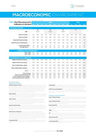 Page 2
Ukrainian Pharmaceutical Market Monthly: May 2016
2015 2016
Apr May Jun Jul Aug Sep Oct Nov Dec Jan Feb Mar Apr
MACROECONOMIC INDICATORS
Q2 Q3 Q4 Q1
GDP (US$ bn) 20.795 25.552 25.588
growth, % y-o-y -35% -26% -17%
Export of Goods (US$ bn) 3.07 2.94 3.09 3.15 3.09 3.35 3.23 3.13 3.36 2.04 3.08 2.99 3.10
growth, % y-o-y -39% -41% -30% -34% -22% -22% -23% -21% -11% -31% 3% -13% 1%
Import of Goods (US$ bn) 2.86 2.63 2.76 2.98 3.88 3.24 3.22 3.07 3.12 2.23 2.68 3.35 3.05
growth, % y-o-y -38% -46% -37% -34% -2% -30% - 27% -27% -32% -26% -6% 5% 7%
Industrial Production Sales (US$ bn) 5.91 5.65 5.79 5.71 5.42 5.72 6.29 5.92 6.37 4.93 4.93 5.41 5.17
growth, % y-o-y -33% -38% -35% -33% -23% -20% -21% -19% -17% -18% 8% -2% -12%
Retail Turnover of Enterprises (US$ bn) 1.66 1.94 1.83 1.94 1.88 1.86 2.04 1.80 2.01 1.60 1.50 1.64 1.76
growth, % y-o-y -40% -35% -38% -41% -32% -38% -31% -33% -29% -19% 4% 2% 6%
Unemployment Rate (%) 1.8 1.8 1.7 1.6 1.6 1.5 1.5 1.6 1.9 1.9 1.9 1.7 1.6
Average Salary (US$) 176 193 202 202 194 199 207 193 223 180 174 187 191
OFFICIAL CURRENCY EXCHANGE RATE
UAH / USD 22.7 20.9 21.2 21.8 21.6 21.8 21.8 23.3 23.4 24.3 26.4 26.4 25.6
UAH / EUR 24.5 23.3 23.8 23.9 24.0 24.5 24.6 25.1 25.4 26.3 29.3 29.2 29.1
PHARMACEUTI CAL INDUSTRY INDICATORS
Export of Pharma Products (mio USD) 13.46 13.00 15.36 13.85 9.01 13.79 12.2 11.7 15.77 8.31 13.33 15.54 13.90
growth, % y-o-y -44% -39% -39% -6% -54% -47% -37% -52% -28% -30% 11% 16% 3%
Import of Pharma Products (mio USD) 103.7 84.2 115.0 106.5 93.3 121.1 147.1 141.3 142.1 103.7 145.0 125.1 130.0
growth, % y-o-y -36% -60% -44% -47% -47% -31% -28% -24% -42% 15% 27% 21% 25%
Pharma Retail Sales, values (mio USD) 180.0 193.0 177.7 172.6 177.1 193.2 206.3 196.6 212.3 198.9 176.0 187.3 178.1
growth, % y-o-y -40% -28% -29% -32% -24% -28% -26% -20% -18% -17% -1% -5% -1%
Pharma Retail Sales, volumes (mio units) 122.6 124.5 118.4 119.5 122.5 126.7 130.2 129.0 136.4 133.6 126.8 133.8 125.2
growth, % y-o-y -20% -11% -9% -10% -8% -11% -5% -4% -5% 1% -12% -5% 2%
WACP (USD) 1.41 1.47 1.52 1.48 1.45 1.52 1.58 1.52 1.56 1.49 1.39 1.40 1.42
growth, % y-o-y -27% -23% -21% -23% -18% -19% -22% -18% -14% -23% -23% 13% 1%
CPI of Ukraine 160.9 158.4 157.5 155.3 152.8 151.9 146.4 138.1 134.6 131.9 126.9 113.5 108.4
Pharmaceutical Products CPI 164.7 159.5 153.5 151.8 149.4 145.8 142.1 146.6 143.3 140.3 132.7 120.9 109.8
Local Companies share, values (%) 40.7 41.5 41.7 41.8 41.4 41.4 41.4 41.7 40.9 42.3 42.9 42.7 42.3
Local Companies share, volumes (%) 77.6 77.6 77.9 78.4 78.2 76.5 75.7 75.8 76.7 75.6 76.5 76.5 76.7
MACROECONOMIC ENVIRONMENT
Description of the indicators:
MACROECONOMIC INDICATORS
GDP (Gross Domestic Product) is an aggregate measure of production equal to the sum of the
gross values added of all resident, institutional units engaged in production (plus any taxes, and
minus any subsidies, on products not included in the value of their outputs) calculated in current
prices. Converted from UAH to USD in accordance with an average official NBU exchange
rate in the corresponding period. Hereinafter: excluding the temporarily occupied territory of
the Autonomous Republic of Crimea and City of Sevastopol, as well as the part of zone of the
antiterrorist operation. Source: State Statistics Service of Ukraine.
Export of Goods is a sale of goods by Ukrainian subjects of foreign economic activities to foreign
subjects of foreign economic activities (including non-cash payment) with or without exportation
of these goods through the customs border of Ukraine, including the re-export of goods. Initially
calculated in USD. Source: State Statistics Service of Ukraine.
Import of Goods is a purchase (including non-cash payment) of goods by Ukrainian subjects
of foreign economic activities in foreign subjects of economic activities with or without the
importation of these goods into the territory of Ukraine, including the purchase of goods for
domestic consumption by establishments and organizations of Ukraine located abroad. Initially
calculated in USD. Source: State Statistics Service of Ukraine.
Industrial Production Sales is the value of industrial goods, which are actually shipped in the
period, as indicated in documents decorated as the basis for calculating with the buyer (customer),
regardless of income payments for them. Converted from UAH to USD in accordance with an
average official NBU exchange rate in the corresponding period. Source: State Statistics Service
of Ukraine.
Retail Turnover of Enterprises is the value of consumer goods sold via retail trade and
restaurants to the population by all operating enterprises. It also includes direct retail sales by
industrial, transport and other non-trade enterprises. In addition, retail turnover includes retail
sales of food products to departments, organizations and enterprises to provide meals to the
people they serve (at sanatoria, children’s care institutions, hospitals, etc.). Reflected in current
prices. Converted from UAH to USD in accordance with an average official NBU exchange rate in
the corresponding period. Source: State Statistics Service of Ukraine.
Unemployment Rate is a ratio (percent) of the unemployed registered at the State Employment
Service to the average annual population of working age. Source: State Statistics Service of
Ukraine.
Average Salary is an average value of remuneration in cash and in kind paid to employees for
time worked or work done. Converted from UAH to USD in accordance with an average official
NBU exchange rate in the corresponding period. Source: State Statistics Service of Ukraine.
Official Currency Exchange Rate is the rate established by the National Bank of Ukraine
under which Ukrainian national currency – UAH (Ukrainian hryvnia) will be exchanged for foreign
currency (USD or EUR). Calculated as average value in the corresponding period. Source: National
Bank of Ukraine.
PHARMACEUTICAL INDUSTRY INDICATORS
Export of Pharma Products is an export of goods related to the group “Pharmaceutical products”
under the Ukrainian Classification of Goods for Foreign Economic Activities. Initially calculated in
USD. Source: State Statistics Service of Ukraine.
Import of Pharma Products is an import of goods related to the group “Pharmaceutical products”
under the Ukrainian Classification of Goods for Foreign Economic Activities. Initially calculated in
USD. Source: State Statistics Service of Ukraine.
Pharma Retail Sales are retail sales of different product categories of “pharmacy basket” (drugs,
medical devices, cosmetics and food supplements) in values and volumes. Converted from UAH
to USD in accordance with an average official NBU exchange rate in the corresponding period.
Source: Morion.
WACP (Weighted average cost of a pack) is a ratio of pharma retail sales in values to pharma
retail sales in volumes.
CPI (Consumer price index) is an indicator of changes at the time of prices and tariffs for
commodities and services being purchased by the population for unproductive consumption
calculated to corresponding month of previous year. Source: State Statistics Service of Ukraine.
Pharma Products CPI is a Consumer price index of “Pharmaceutical products, medical products,
appliances and equipment” group calculated to corresponding month of previous year. Source:
State Statistics Service of Ukraine.
Local Companies Share is the share (percent) of sales related to Ukrainian companies in overall
pharma retail sales in values and volumes. Source: Morion
Table: Key Macroeconomic
Indicators in Ukraine
(Apr 2015-Apr 2016)
 
