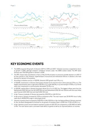 Page 3
Ukrainian Pharmaceutical Market Monthly: May 2016
KEY ECONOMIC EVENTS
»» The EBRD projected 2% growth of Ukraine’s GDP for 2016 and 2017. “Ukraine’s economy is expected to return
to growth in 2016, although investors’ confidence remains weak,” the EBRD outlook stated. The IMF latest
forecast was 1.5% GDP growth in Ukraine in 2016.
»» The IMF mission held consultations in Kyiv on May 10-18 and plans to announce possible decision on USD 1.7
bn loan tranche in July. However, implementation of structural and institutional reforms in Ukraine is the main
demand for decision to be positive.
»» According to statistics service, in 1Q2016, Ukraine’s GDP growth rose 0.1% y-o-y.
»» In 1Q2016, investments in Ukraine’s fixed assets showed rise for the first time in three years by 0.7% y-o-y. The
largest improvements were in agriculture (56.5% y-o-y), trade (49.0% y-o-y) and transport (11.6% y-o-y). At the
same time, investments in communication decreased 74.7% y-o-y.
»» In 1Q2016, capital inflow in Ukraine has grown almost 3x y-o-y to USD 1 bn. The biggest inflows were from the
Netherlands (USD 124 mio), the UK (USD 104 mio) and Switzerland (USD 92 mio). Sectors with the most inflow
were finances (USH 266 mio) and retail (USD 153 mio).
»» In Apr Treasury residuals of Ukraine decreased by 23% PPG to UAH 16.3 bn.
»» In Apr prices in Ukraine increased by 3.5% as compared to Mar. The main reason was 20.1% PPG rise of utility
rates due to 48.8% PPG surge in natural gas prices.
»» Ukraine’s monetary base increased by 2.6% PPG to UAH 335.9 bn in Apr, the National Bank of Ukraine reported.
In Jan, the Bank downgraded its forecast for the growth of monetary base in 2016 from 17.2% to 8.3% y-o-y.
»» In Apr, Ukraine’s current account balance reached a surplus of USD 327 mio compared to a USD 460 mio deficit
in Mar. The main factors were a narrowed trade deficit on goods as well as an improved balance on incomes.
180.0
193.0
177.7
172.6
177.1
193.2
206.3
196.6
212.3
198.9
176.0
187.3
178.1
122.6
124.5
118.4 119.5
122.5
126.7
130.2
129.0
136.4
133.6
126.8
133.8
125.2
100
110
120
130
140
150
160
100
120
140
160
180
200
220
Apr May Jun Jul Aug Sep Oct Nov Dec Jan Feb Mar Apr
Pharma Retail Sales
2015 2016
Volumes (mio units)
Values (mio USD)
13.5 13.0
15.4
13.9
9.0
13.8
12.2 11.7
15.8
8.3
13.3 15.5
13.9
103.7
84.3
115.0
106.6
93.3
122.2
147.1
141.3
142.1
103.7
145.0
125.1
130.0
0
20
40
60
80
100
120
140
160
0
4
8
12
16
20
24
Apr May Jun Jul Aug Sep Oct Nov Dec Jan Feb Mar Apr
Ukraine's International Trade
in Pharma Production
2015 2016
Export
Import
5.91
5.65
5.80 5.71
5.43
5.72
6.29
5.92
6.37
4.93 4.93
5.41
5.17
1.66
1.94
1.83
1.94
1.88 1.86
2.04
1.80
2.01
1.60
1.50
1.64
1.76
0.0
0.5
1.0
1.5
2.0
2.5
3.0
0
1
2
3
4
5
6
7
Apr May Jun Jul Aug Sep Oct Nov Dec Jan Feb Mar Apr
Industrial Production Sales &
Retail Turnover of Enterprises Surplus
2015 2016
Retail turnover of enterprises
Industrial production sales
22.7
20.9 21.2 21.8 21.6 21.8 21.8
23.3 23.4 24.3
26.4 26.4 25.6
26.9
25.5 24.9 26.1 25.9 26.1
24.6 25.1 25.4 26.3
29.3 29.2 29.1
160.9
158.4 157.5 155.3 152.8 151.9
146.4 146.6 143.3 140.3
132.7
120.9
109.8
0
20
40
60
80
100
120
140
160
0
5
10
15
20
25
30
35
40
45
50
Apr May Jun Jul Aug Sep Oct Nov Dec Jan Feb Mar Apr
2015 2016
vs. Consumer Price Index
Official Currency Exchange Rates
CPI of Ukraine
UAH / €
UAH / $
 